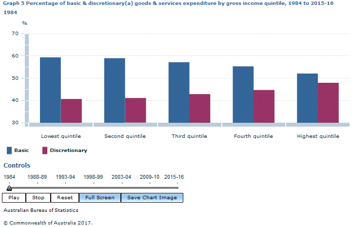 Graph Image for Graph 5 Percentage of basic and discretionary(a) goods and services expenditure by gross income quintile, 1984 to 2015-16